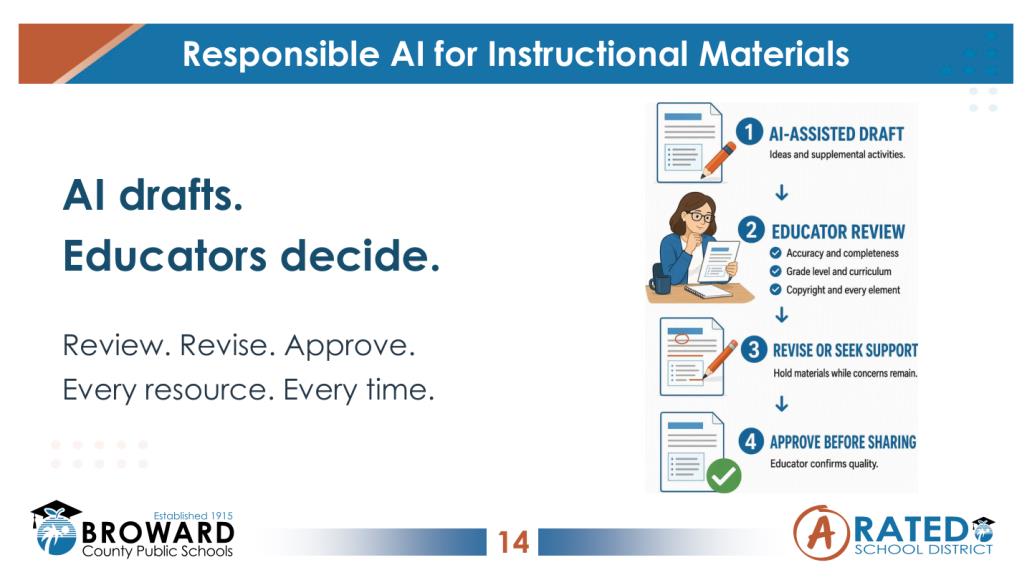 Slide: Responsible AI for Instructional Materials. AI drafts, educators decide: an AI-assisted draft, educator review, revise or seek support, and approve before sharing